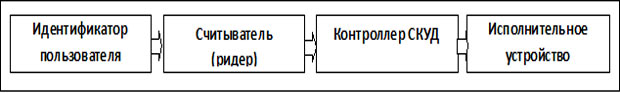 Структурная схема СКУД